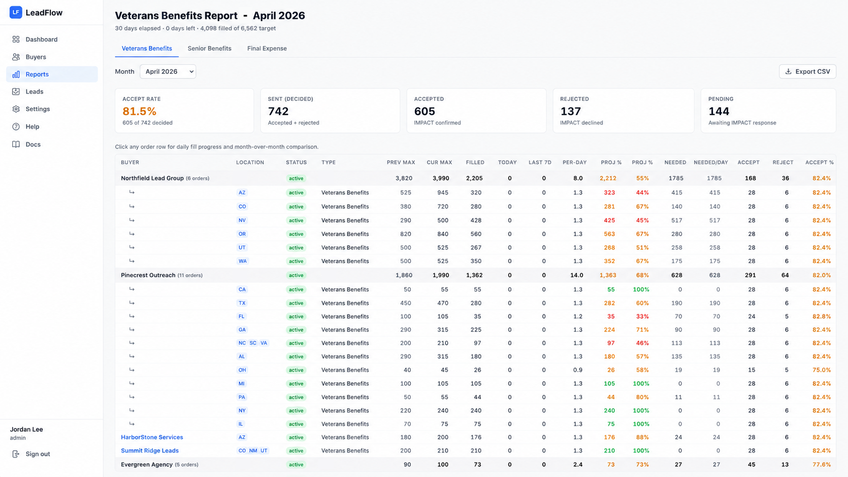 The accept-rate report: accepted, rejected, and pending leads broken down by buyer and updated daily.