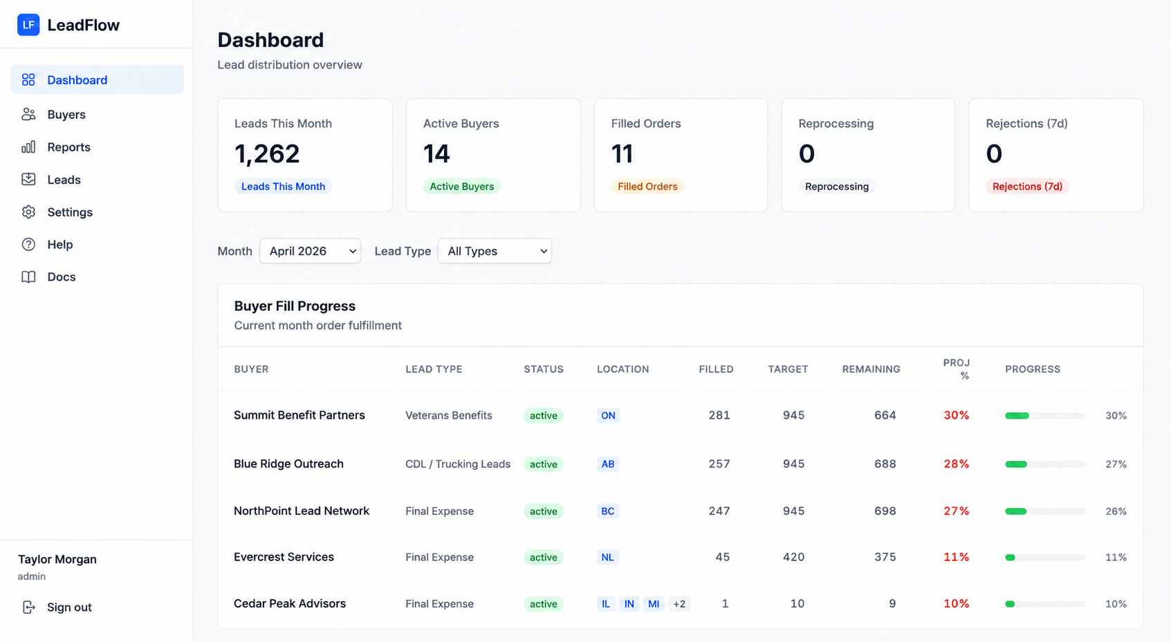 The routing dashboard: every buyer's fill progress against their monthly target, broken out by lead type and location.