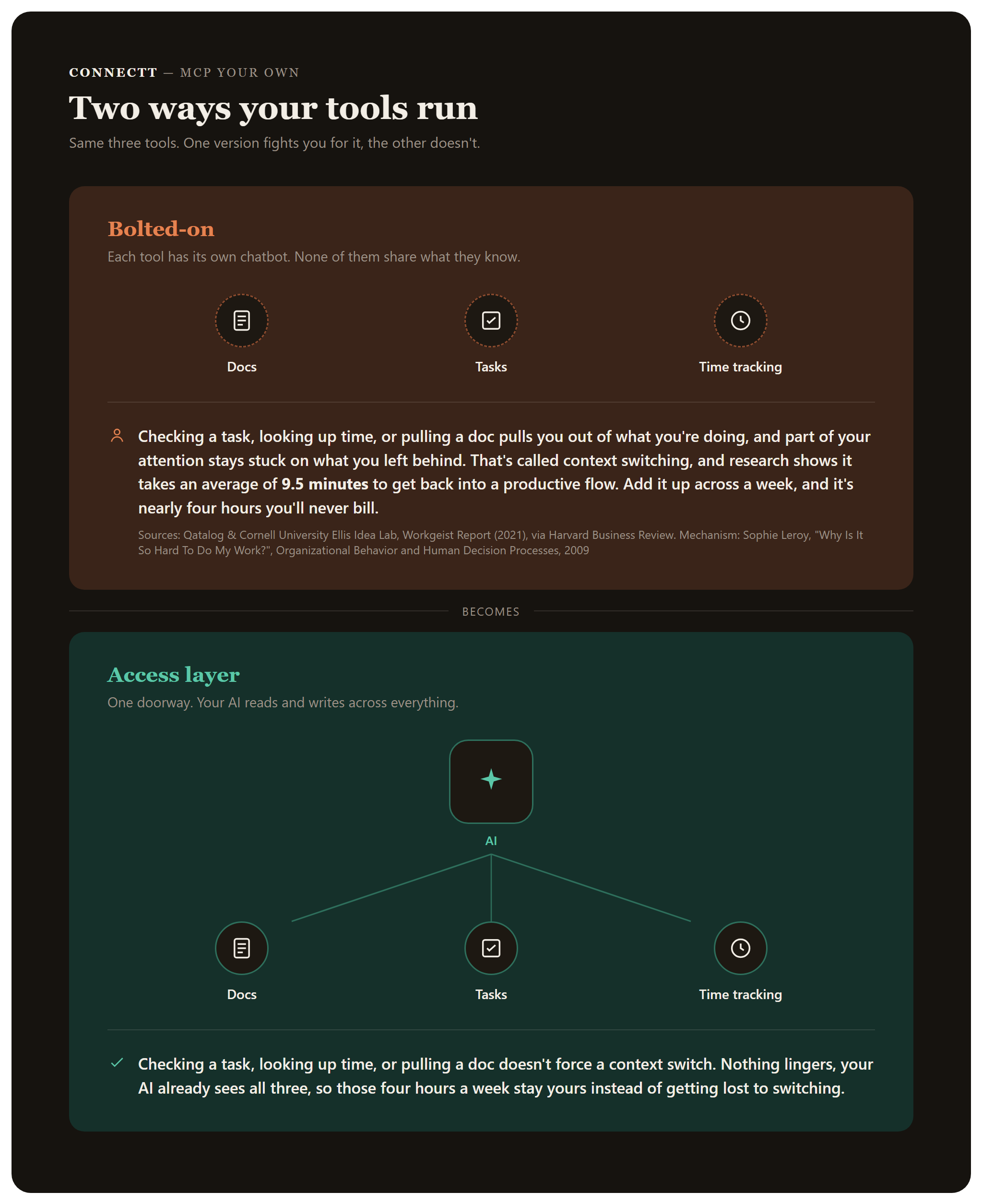 Two-panel comparison. Bolted-on: docs, tasks, and time tracking each sit alone with their own chatbot, none of them sharing what they know. Access layer: a single AI connected by one doorway to all three.