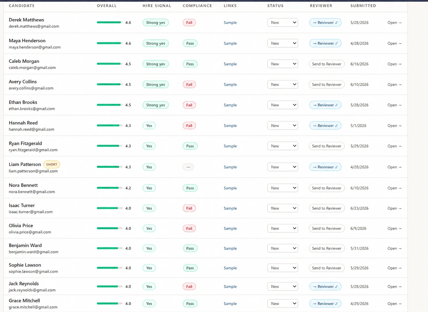 The screening dashboard: applicants ranked by overall score, each with a hire signal, compliance check, reviewer status, and a link to their full answers.