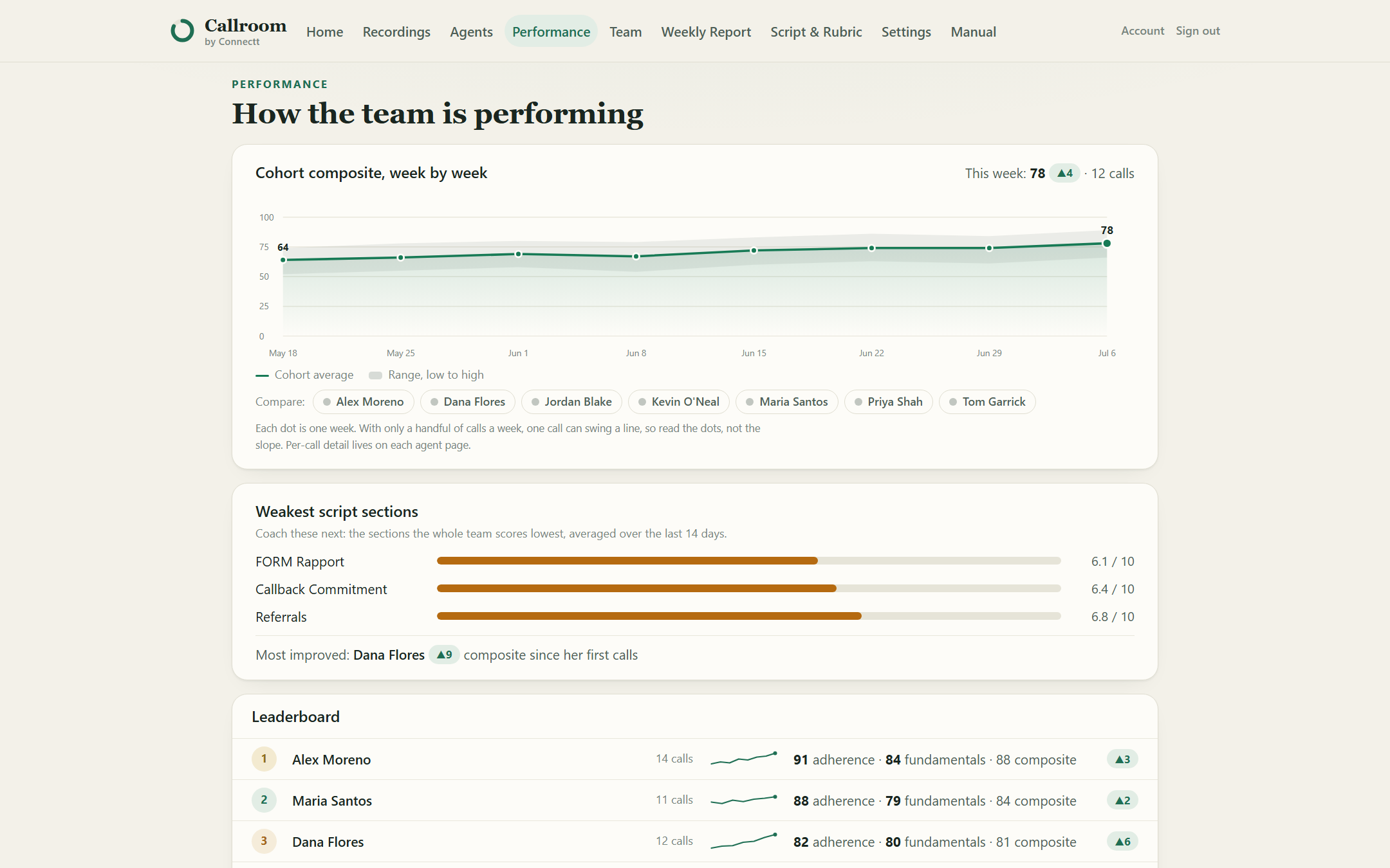 Callroom: The performance dashboard: cohort trends, weakest script sections to coach next, and a ranked rep leaderboard.