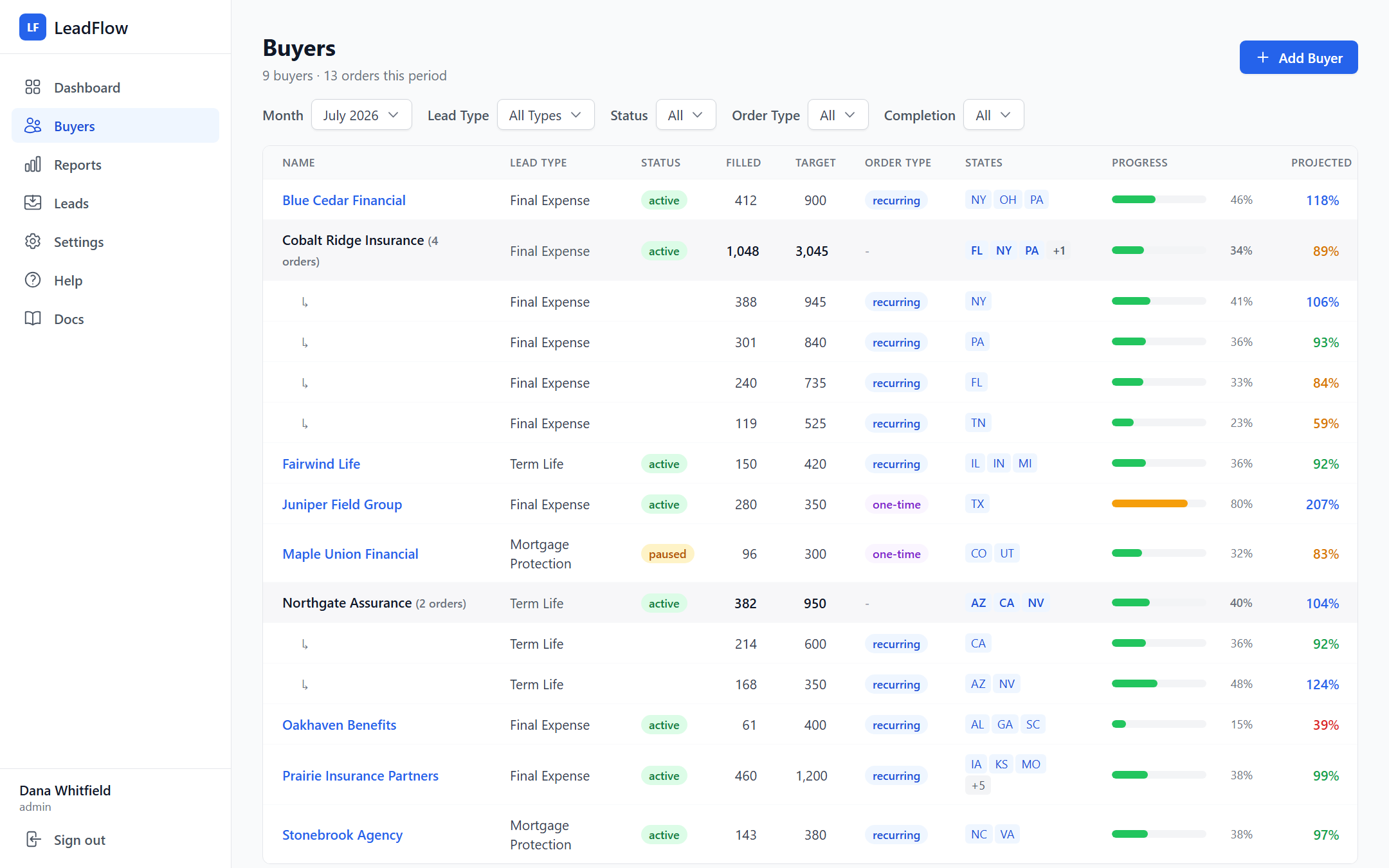 Leadflow: Order-centric buyer management: monthly caps, state targeting, fill progress, and pace-based projections.