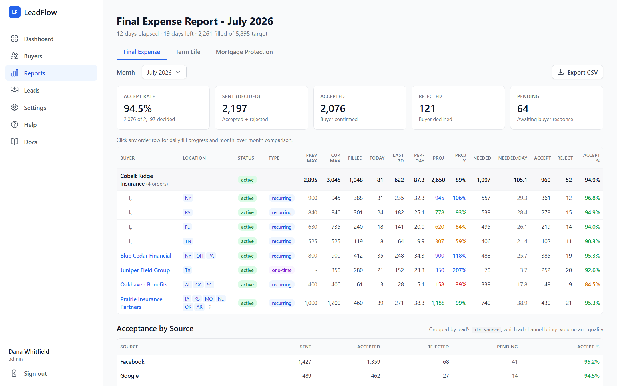 Leadflow: Month-to-date reporting: acceptance-rate headlines, per-order fill pacing, and accept and reject breakdowns by ad source.