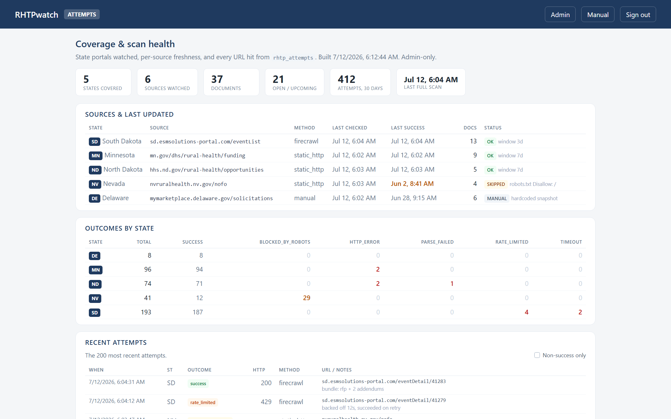 RHTPwatch: The coverage dashboard: per-state scan freshness, outcome counts, and the raw attempt log.