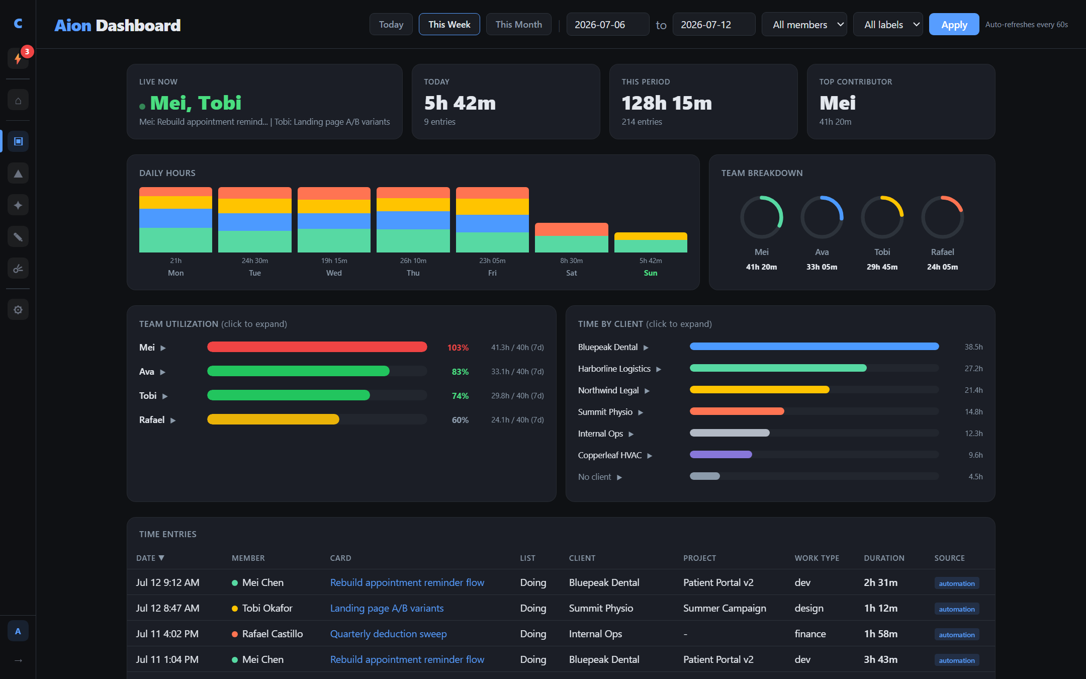 Task App + Aion: Aion's team dashboard: live timers, stacked daily hours, utilization against weekly targets, and hours by client.